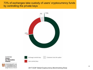 2017 CCAF Global Cryptocurrency Benchmarking Study
38
73% of exchanges take custody of users’ cryptocurrency funds
by controlling the private keys
 