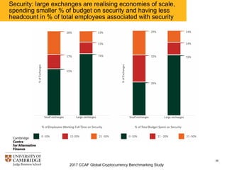 2017 CCAF Global Cryptocurrency Benchmarking Study
39
Security: large exchanges are realising economies of scale,
spending smaller % of budget on security and having less
headcount in % of total employees associated with security
 