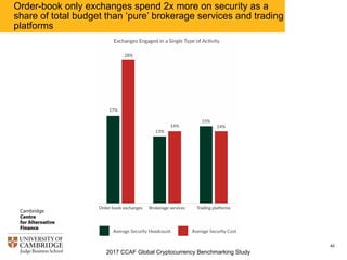 2017 CCAF Global Cryptocurrency Benchmarking Study
40
Order-book only exchanges spend 2x more on security as a
share of total budget than ‘pure’ brokerage services and trading
platforms
 