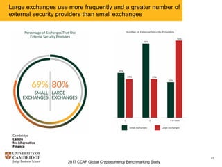2017 CCAF Global Cryptocurrency Benchmarking Study
41
Large exchanges use more frequently and a greater number of
external security providers than small exchanges
 