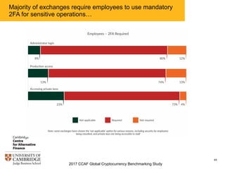 2017 CCAF Global Cryptocurrency Benchmarking Study
44
Majority of exchanges require employees to use mandatory
2FA for sensitive operations…
 