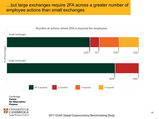 2017 CCAF Global Cryptocurrency Benchmarking Study
45
…but large exchanges require 2FA across a greater number of
employee actions than small exchanges
 