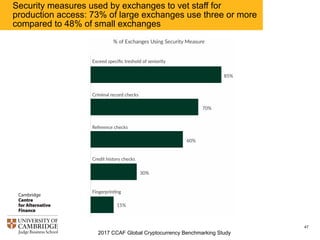 2017 CCAF Global Cryptocurrency Benchmarking Study
47
Security measures used by exchanges to vet staff for
production access: 73% of large exchanges use three or more
compared to 48% of small exchanges
 