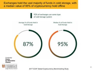 2017 CCAF Global Cryptocurrency Benchmarking Study
51
Exchanges hold the vast majority of funds in cold storage:
median value of 95% of cryptocurrency held offline
 