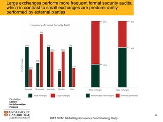 2017 CCAF Global Cryptocurrency Benchmarking Study
52
Large exchanges perform more frequent formal security audits
and rely more on external parties to perform these audits than
small exchanges
 