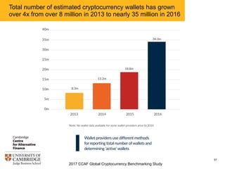 2017 CCAF Global Cryptocurrency Benchmarking Study
57
Total number of estimated cryptocurrency wallets has grown
over 4x from over 8 million in 2013 to nearly 35 million in 2016
 