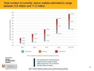 2017 CCAF Global Cryptocurrency Benchmarking Study
58
Total number of currently ’active’ wallets estimated to range
between 5.8 million and 11.5 million
 