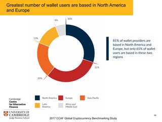 2017 CCAF Global Cryptocurrency Benchmarking Study
59
A significant range in the percentage of active wallets was
found across study participants*
*Note: wallet providers use different methods for determining what
constitutes an active wallet.
 
