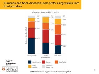 2017 CCAF Global Cryptocurrency Benchmarking Study
61
Only minor differences in user share by region can be observed
between small and large wallet providers
 