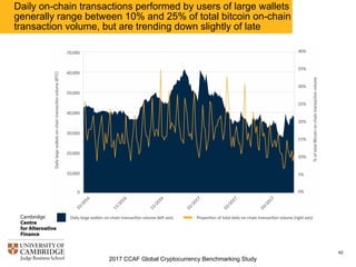 2017 CCAF Global Cryptocurrency Benchmarking Study
62
European and North American users prefer using wallets from
local providers
 