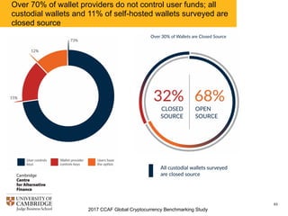 2017 CCAF Global Cryptocurrency Benchmarking Study
63
Daily on-chain transactions performed by users of large wallets
generally range between 10% and 25% of total bitcoin on-chain
transaction volume, but are trending down slightly of late
 