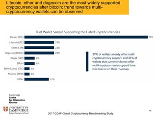 2017 CCAF Global Cryptocurrency Benchmarking Study
65
Mobile wallet app is the most widely offered wallet format;
hardware wallets are becoming increasingly popular
wallets are closed source
Figure 9: Mobile wallet app is the most widely
offered wallet format
Desktop Web Tablet HardwareMobile
42%
38%
31%
23%
65%
% of wallet providers supporting the listed formats
 