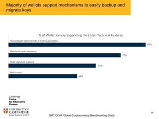 2017 CCAF Global Cryptocurrency Benchmarking Study
66
Litecoin, ether and dogecoin are the most widely supported
cryptocurrencies after bitcoin; trend towards multi-
cryptocurrency wallets can be observed
 
