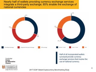 2017 CCAF Global Cryptocurrency Benchmarking Study
69
Taxonomy of three currency exchange models used by wallet
providers
 