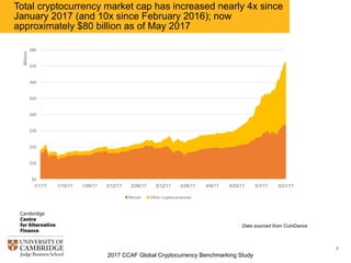 2017 CCAF Global Cryptocurrency Benchmarking Study
7
Total cryptocurrency market cap has increased nearly 4x since
January 2017 (and 10x since February 2016); now
approximately $80 billion as of May 2017
$0
$10
$20
$30
$40
$50
$60
$70
$80
1/1/17 1/15/17 1/29/17 2/12/17 2/26/17 3/12/17 3/26/17 4/9/17 4/23/17 5/7/17 5/21/17
Billions
Bitcoin Other	cryptocurrencies
Data sourced from CoinDance
 