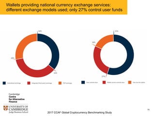 2017 CCAF Global Cryptocurrency Benchmarking Study
70
Nearly half of wallets providing currency exchange services
integrate a third-party exchange; 85% enable the exchange of
national currencies
 