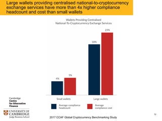 2017 CCAF Global Cryptocurrency Benchmarking Study
72
76% of incorporated wallet providers do not have a license, but
75% of wallets providing centralised national-to-cryptocurrency
exchange services do
 