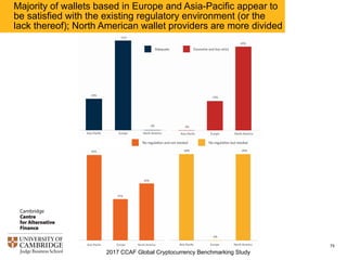 2017 CCAF Global Cryptocurrency Benchmarking Study
75
Wallet providers’ perception of the current regulatory
environment is mixed, and no clear trend is observed for both
small and large wallets
 
