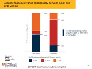 2017 CCAF Global Cryptocurrency Benchmarking Study
76
Majority of wallets based in Europe and Asia-Pacific appear to
be satisfied with the existing regulatory environment (or the
lack thereof); North American wallet providers are more divided
 