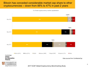 2017 CCAF Global Cryptocurrency Benchmarking Study
8
Bitcoin has conceded considerable market cap share to other
cryptocurrencies – down from 88% to 47% in past 2 years
47%
78%
88%
17%
13%
1%
1%
<1%
1%
<1%
<1%
19%
2%
6%
2%
2%
2%
13%
4%
4%
May 2017
May 2016
May 2015
% of total cryptocurrency market capitalisation
Bitcoin (BTC) Ether (ETH) DASH Monero (XMR) Ripple (XRP) Litecoin (LTC) Other
Data sourced from CoinMarketCap
 