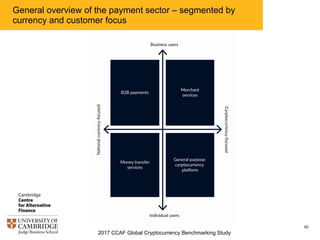 2017 CCAF Global Cryptocurrency Benchmarking Study
82
Taxonomy of main cryptocurrency payment platform types:
payments sector can be broadly split into ’cryptocurrency-
focused’ and ‘national currency-focused’
 