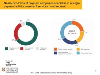 2017 CCAF Global Cryptocurrency Benchmarking Study
84
More than half of companies in the cryptocurrency payment
sector provide merchant services
 