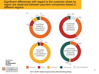 2017 CCAF Global Cryptocurrency Benchmarking Study
87
Companies providing ’cryptocurrency-focused’ activities and
services have a more geographically diverse customer base than
companies engaged in ’national currency-focused’ activities
 