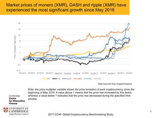 2017 CCAF Global Cryptocurrency Benchmarking Study
9
Market prices of monero (XMR), DASH and ripple (XRP) have
experienced the most significant growth since May 2016
0.25
0.5
1
2
4
8
16
32
64
05/2016 06/2016 07/2016 08/2016 09/2016 10/2016 11/2016 12/2016 01/2017 02/2017 03/2017 04/2017 05/2017
Price	multiplier	(log	scale)
BTC ETH DASH XMR XRP LTC
Data sourced from CryptoCompare
Note: the price multiplier variable shows the price evolution of each cryptocurrency since the
beginning of May 2016. A value above 1 means that the price has increased by this factor,
whereas a value below 1 indicates that the price has decreased during the specified time
window.
 
