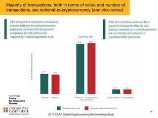 2017 CCAF Global Cryptocurrency Benchmarking Study
90
Bitcoin is the most widely used payment rail by companies
surveyed for cross-border transactions and payments
 