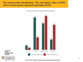 2017 CCAF Global Cryptocurrency Benchmarking Study
91
Majority of transactions, both in terms of value and number of
transactions, are national-to-cryptocurrency (and vice-versa)
 