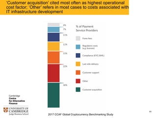 2017 CCAF Global Cryptocurrency Benchmarking Study
93
Business payments (B2B) have the highest average
transaction size of all payment channels ($1,878)
 