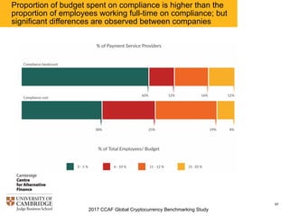 2017 CCAF Global Cryptocurrency Benchmarking Study
97
Nearly half of payments companies do not have a license; but
almost 90% have some sort of compliance program
 