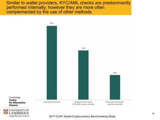 2017 CCAF Global Cryptocurrency Benchmarking Study
98
Proportion of budget spent on compliance is higher than the
proportion of employees working full-time on compliance; but
significant differences are observed between companies
 