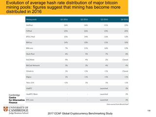 2017 CCAF Global Cryptocurrency Benchmarking Study
109
Evolution of average hash rate distribution of major bitcoin
mining...