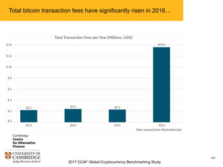 2017 CCAF Global Cryptocurrency Benchmarking Study
121
Total bitcoin transaction fees have significantly risen in 2016…
 