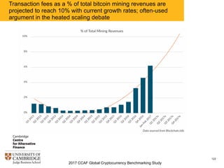 2017 CCAF Global Cryptocurrency Benchmarking Study
123
Transaction fees as a % of total bitcoin mining revenues are
projec...