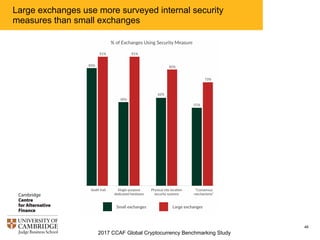 2017 CCAF Global Cryptocurrency Benchmarking Study
47
Security measures used by exchanges to vet staff for
production acce...