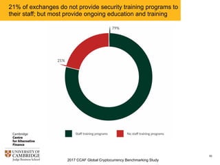 2017 CCAF Global Cryptocurrency Benchmarking Study
51
Exchanges hold the vast majority of funds in cold storage:
median va...