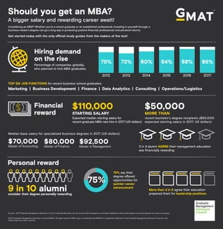 Should you get an MBA?
A bigger salary and rewarding career await!
Considering an MBA? Whether you’re a recent graduate or an established professional, investing in yourself through a
business master’s degree can go a long way in producing positive financial, professional, and personal returns.
Get started today with the only official study guides from the makers of the test!
TOP SIX JOB FUNCTIONS for recent business school graduates:
Marketing | Business Development | Finance | Data Analytics | Consulting | Operations/Logistics
Sources: 2017 Graduate Management Admission Council. Corporate Recruiters Survey. Survey: http://www.gmac.com/market-intelligence-and-research/gmac-surveys/corporate-recruiters-survey.aspx
©2017 Graduate Management Admission Council (GMAC). All rights reserved. GMAT logo is a trademark and GMAT® is a registered trademark of the Graduate Management Admission Council in the
United States and other countries.
3 in 4 alumni AGREE their management education
was financially rewarding
Hiring demand
on the rise
Percentage of companies, globally,
who planned to hire MBA graduates:
$110,000
STARTING SALARY
Expected median starting salary for
recent graduate MBA new hire in 2017 (US dollars)
$50,000
MORE THAN
recent bachelor’s degree recipients ($60,000
expected starting salary in 2017, US dollars)
$70,000
Master of Accounting
$92,500
Master in Management
$80,000
Master of Finance
Median base salary for specialized business degrees in 2017 (US dollars):
More than 4 in 5 agree their education
prepared them for leadership positions
9 in 10 alumniconsider their degree personally rewarding
75% say their
degree offered
opportunities for
quicker career
advancement
75%
2012 2013 2014 2015 2016 2017
79% 73% 80% 84% 88% 86%
Financial
reward
Personal reward
 