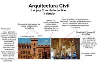 Triple cuerpo:
Inferior (ventanas
cuadradas)
Planta noble (vanos
rectangulares con
tracería gótica)
ático:( galería de
ventanas enmarcadas
por arcos conopiales,
con equilibrio entre
líneas de impostas
horizontales y
verticalidad de
contrafuertes.
Remata cornisa
renacentista
Remates de almenas para dar
unidad estilística a los
dos edificios
Consulado del mar Lonja
División con
franjas rectangulares
en tres calles:
central con puerta
doble y laterales con
tracería flamígera
Ocho estilizadas columnas exentas
helicoidales y dieciséis columnas adosadas
al muro sostienen el edificio,que se
estructura en tres naves divididas en
cinco tramos
Las molduras de
ritmo ascensional
se continúan en los
nervios de las bóvedas
que sostienen la
techumbre
Concepción unitaria
y diafana
Función civil (mercantil)
del edificio
Arquitectura Civil
Lonja y Consulado del Mar.
Valencia
 