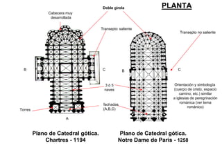 Plano de Catedral gótica.
Chartres - 1194
Plano de Catedral gótica.
Notre Dame de París - 1258
Transepto no saliente
Torres
3 ò 5
naves
3 fachadas
(A,B,C)
A
B C C
A
Doble girola
B
Cabecera muy
desarrollada
Orientación y simbología
(cuerpo de cristo, espacio
camino, etc.) similar
a iglesias de peregrinación
románica (ver tema
románico)
Transepto saliente
PLANTA
 