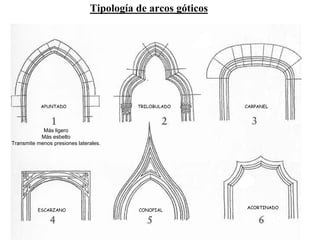 Tipología de arcos góticos
APUNTADO TRILOBULADO CARPANEL
ESCARZANO CONOPIAL
ACORTINADO
Más ligero
Más esbelto
Transmite menos presiones laterales.
 
