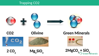 Olivine  Green MineralsCO2
Trapping CO2
Mg2
SiO4
2MgCO3
 + SiO22 CO2
 