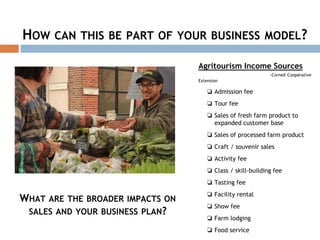 HOW CAN THIS BE PART OF YOUR BUSINESS MODEL?
Agritourism Income Sources
-Cornell Cooperative
Extension
❏ Admission fee
❏ Tour fee
❏ Sales of fresh farm product to
expanded customer base
❏ Sales of processed farm product
❏ Craft / souvenir sales
❏ Activity fee
❏ Class / skill-building fee
❏ Tasting fee
❏ Facility rental
❏ Show fee
❏ Farm lodging
❏ Food service
WHAT ARE THE BROADER IMPACTS ON
SALES AND YOUR BUSINESS PLAN?
 