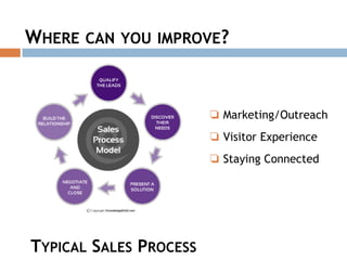 WHERE CAN YOU IMPROVE?
TYPICAL SALES PROCESS
❏ Marketing/Outreach
❏ Visitor Experience
❏ Staying Connected
 