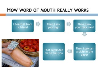 HOW WORD OF MOUTH REALLY WORKS
I heard it from
a friend
Then I saw
your sign
Then I saw
your rack card
Then I saw an
article in the
paper
That reminded
me to call you
 
