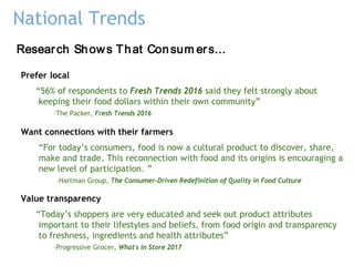Prefer local
“56% of respondents to Fresh Trends 2016 said they felt strongly about
keeping their food dollars within their own community”
–The Packer, Fresh Trends 2016
Want connections with their farmers
“For today’s consumers, food is now a cultural product to discover, share,
make and trade. This reconnection with food and its origins is encouraging a
new level of participation. ”
–Hartman Group, The Consumer-Driven Redefinition of Quality in Food Culture
Value transparency
“Today’s shoppers are very educated and seek out product attributes
important to their lifestyles and beliefs, from food origin and transparency
to freshness, ingredients and health attributes”
–Progressive Grocer, What's in Store 2017
Research Shows That Consum ers...
National Trends
 