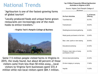 National Trends
"Agritourism is one of the fastest-growing forms
of global tourism"
"Locally produced foods and unique home grown
restaurants are increasingly one of the main
hooks to entice travelers."
- Virginia Tech’s Pamplin College of Business
On-Farm Activities
% of Venues
Offering
Tours/field trips 52.70%
Festival/event 38.20%
Wedding/reunion/social gathering 34.50%
Retail goods purchased on the farm 32.40%
Beer, cider, spirits or wine tasting 26.40%
Educational workshop 24.30%
Produce, meat, dairy or honey
purchased on farm
23.70%
Animal observation/petting 23.30%
On-farm lodging or camping 17.60%
Hayride 15.20%
Top 10 Most Frequently Offered Agritourism
Activities in Virginia in 2015
Source: Virginia Tech Pamplin College of
Business
Some 7.5 million people visited farms in Virginia in
2015, the study found, but about 60 percent of those
visitors came from less than 50 miles away...local
visitors to Virginia farm businesses spent $72.4
million while non-local visitors spent $84.1 million.
 