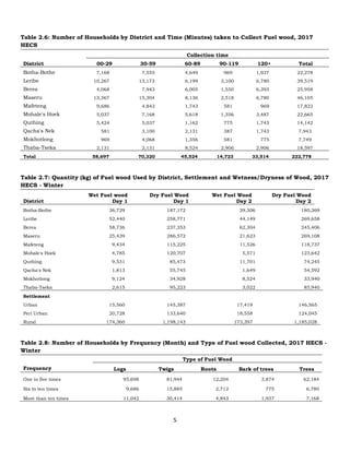 5
Table 2.6: Number of Households by District and Time (Minutes) taken to Collect Fuel wood, 2017
HECS
District
Collection time
00-29 30-59 60-89 90-119 120+ Total
Botha-Bothe 7,168 7,555 4,649 969 1,937 22,278
Leribe 10,267 13,173 6,199 3,100 6,780 39,519
Berea 4,068 7,943 6,005 1,550 6,393 25,958
Maseru 13,367 15,304 8,136 2,518 6,780 46,105
Mafeteng 9,686 4,843 1,743 581 969 17,822
Mohale's Hoek 5,037 7,168 5,618 1,356 3,487 22,665
Quthing 5,424 5,037 1,162 775 1,743 14,142
Qacha's Nek 581 3,100 2,131 387 1,743 7,943
Mokhotlong 969 4,068 1,356 581 775 7,749
Thaba-Tseka 2,131 2,131 8,524 2,906 2,906 18,597
Total 58,697 70,320 45,524 14,723 33,514 222,778
Table 2.7: Quantity (kg) of Fuel wood Used by District, Settlement and Wetness/Dryness of Wood, 2017
HECS - Winter
District
Wet Fuel wood
Day 1
Dry Fuel Wood
Day 1
Wet Fuel Wood
Day 2
Dry Fuel Wood
Day 2
Botha-Bothe 36,729 187,172 39,306 180,369
Leribe 52,440 258,771 44,149 269,658
Berea 58,736 237,353 62,304 245,406
Maseru 25,439 286,572 21,623 269,108
Mafeteng 9,434 115,225 11,526 118,737
Mohale's Hoek 4,785 120,707 5,571 123,642
Quthing 9,531 85,473 11,701 74,245
Qacha's Nek 1,813 55,745 1,649 54,592
Mokhotlong 9,124 34,928 8,524 33,940
Thaba-Tseka 2,615 95,223 3,022 85,940
Settlement
Urban 15,560 145,387 17,419 146,565
Peri Urban 20,728 133,640 18,558 124,045
Rural 174,360 1,198,143 173,397 1,185,028
Table 2.8: Number of Households by Frequency (Month) and Type of Fuel wood Collected, 2017 HECS -
Winter
Frequency
Type of Fuel Wood
Logs Twigs Roots Bark of trees Trees
One to five times 95,698 81,944 12,204 3,874 62,184
Six to ten times 9,686 15,885 2,712 775 6,780
More than ten times 11,042 30,414 4,843 1,937 7,168
 