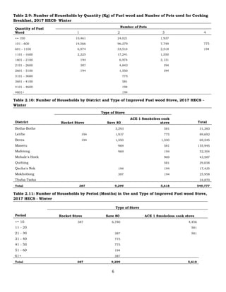 6
Table 2.9: Number of Households by Quantity (Kg) of Fuel wood and Number of Pots used for Cooking
Breakfast, 2017 HECS- Winter
Quantity of Fuel
Wood
Number of Pots
1 2 3 4
<= 100 10,461 24,021 1,937
101 - 600 19,566 96,279 7,749 775
601 - 1100 6,974 33,514 2,518 194
1101 - 1600 2,325 17,241 1,550
1601 - 2100 194 6,974 2,131
2101 - 2600 387 4,843 194
2601 - 3100 194 1,550 194
3101 - 3600 775
3601 - 4100 581
4101 - 4600 194
4601+ 194
Table 2.10: Number of Households by District and Type of Improved Fuel wood Stove, 2017 HECS -
Winter
District
Type of Stove
Total
Rocket Stove Save 80
ACE 1 Smokeless cook
stove
Botha-Bothe 3,293 581 31,383
Leribe 194 1,937 775 89,692
Berea 194 1,550 1,550 69,545
Maseru 969 581 155,945
Mafeteng 969 194 52,304
Mohale's Hoek 969 43,587
Quthing 581 29,058
Qacha's Nek 194 194 17,435
Mokhotlong 387 194 25,958
Thaba-Tseka 34,870
Total 387 9,299 5,618 549,777
Table 2.11: Number of Households by Period (Months) in Use and Type of Improved Fuel wood Stove,
2017 HECS - Winter
Period
Type of Stove
Rocket Stove Save 80 ACE 1 Smokeless cook stove
<= 10 387 6,780 4,456
11 - 20 581
21 - 30 387 581
31 - 40 775
41 - 50 775
51 - 60 194
61+ 387
Total 387 9,299 5,618
 